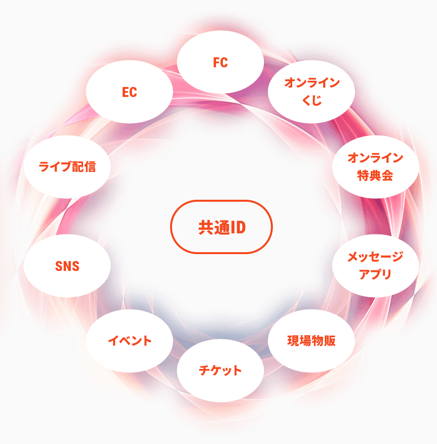 FC、オンラインくじ、オンライン特典会、メッセージアプリ、現場物販、チケット、イベント、SNS、ライブ配信、EC の各接点を共通IDでつなぐ図